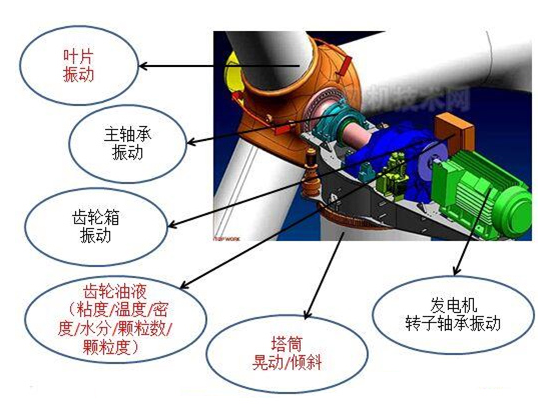 風(fēng)機(jī)在線監(jiān)測(cè)